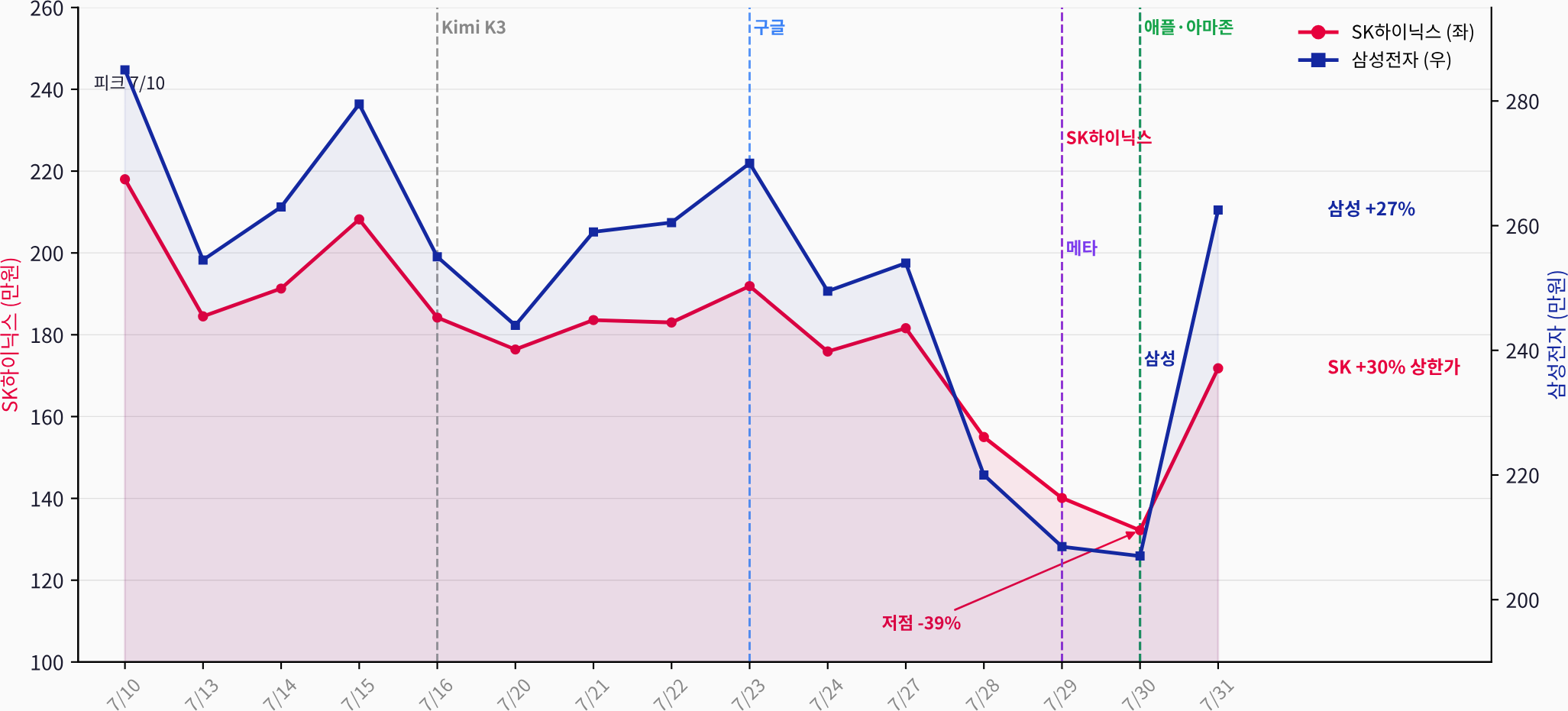 삼성전자·SK하이닉스 주가 — 실적발표일 표시